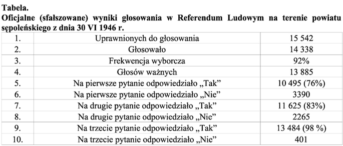 Referendum Ludowe na terenie powiatu sępoleńskiego w 1946 r.  (cz. I)