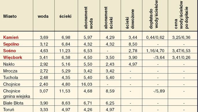 Woda i ścieki w regionie