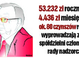 Dlaczego wysokie czynsze? A bo diety ,,zyjadaczy” wysokie!  