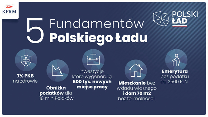 47 milionów  dla powiatu 