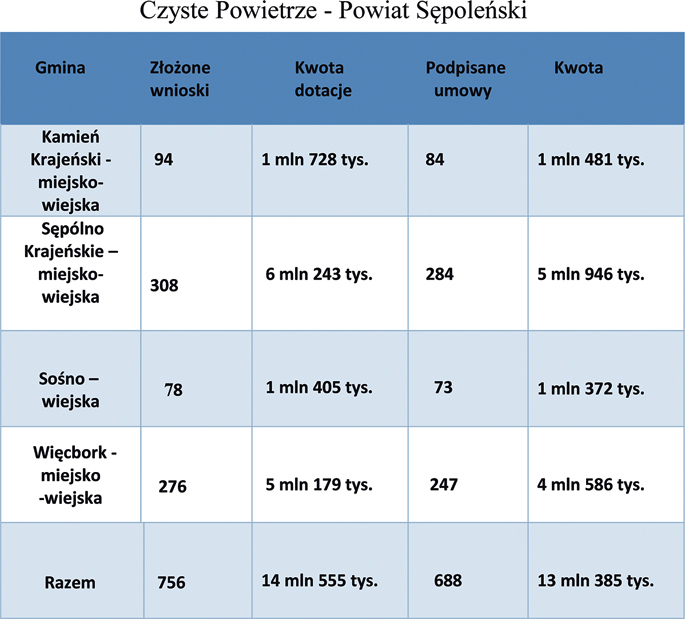 Trzynaście milionów  dla mieszkańców powiatu