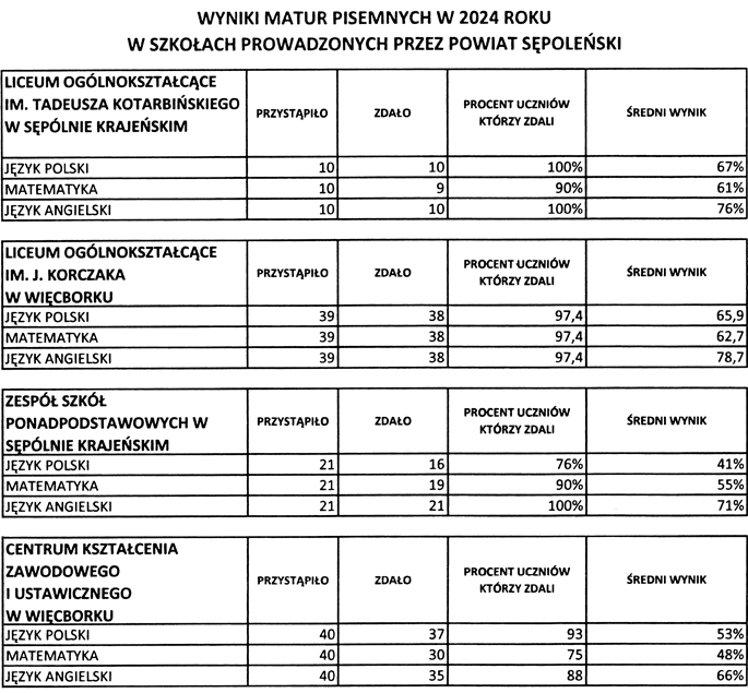 Maturzyści poniżej średniej