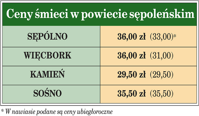 Drożej za śmieci, ale nie wszędzie