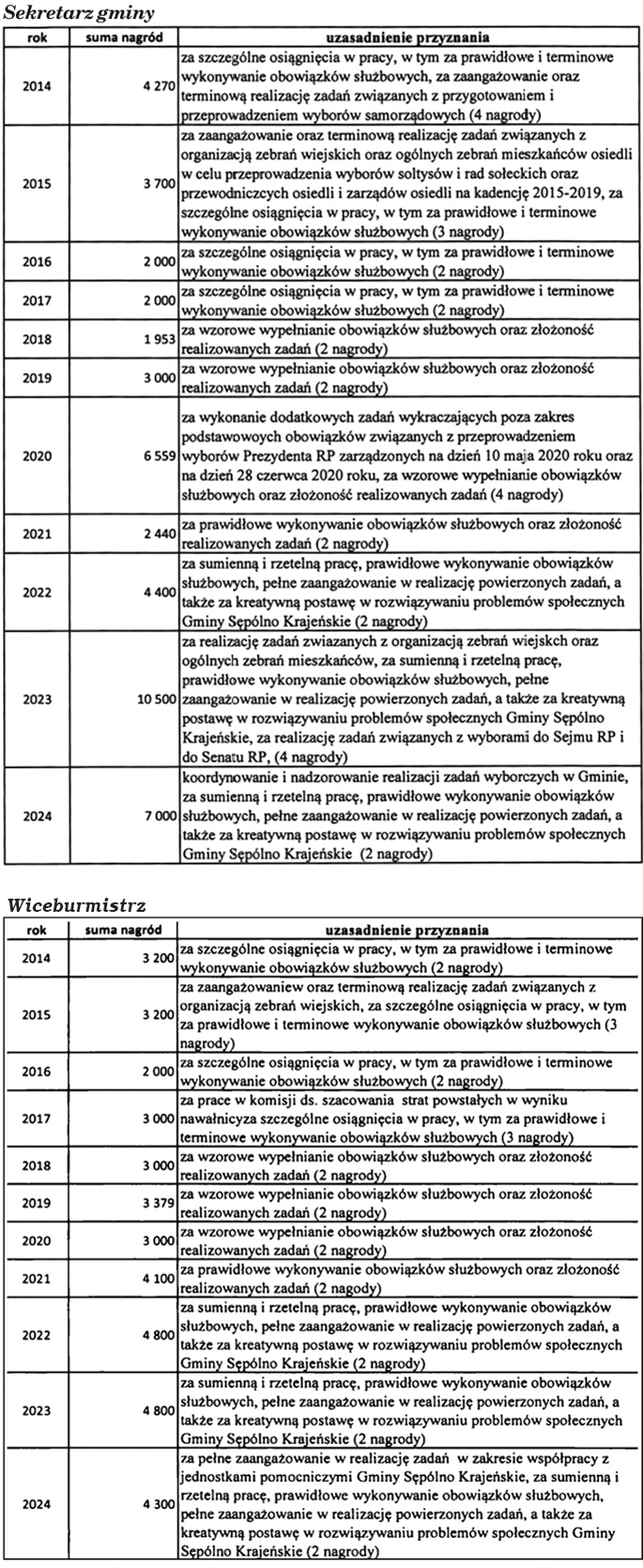Jak w urzędzie przyznawali sobie nagrody