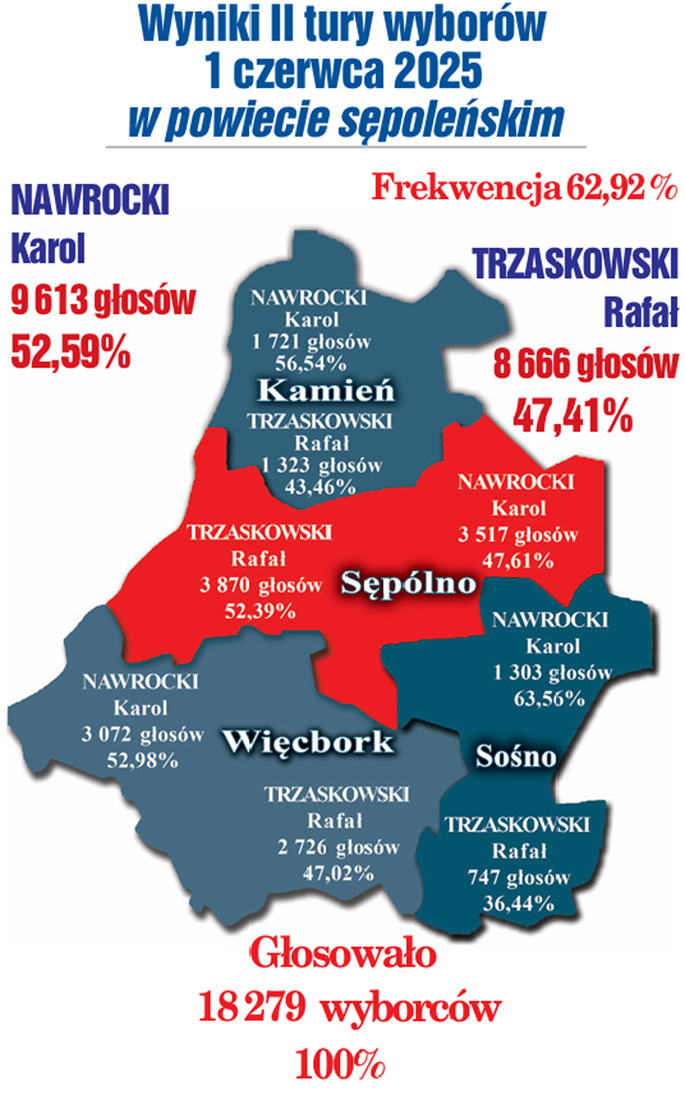 Karol Nawrocki prezydentem Polski