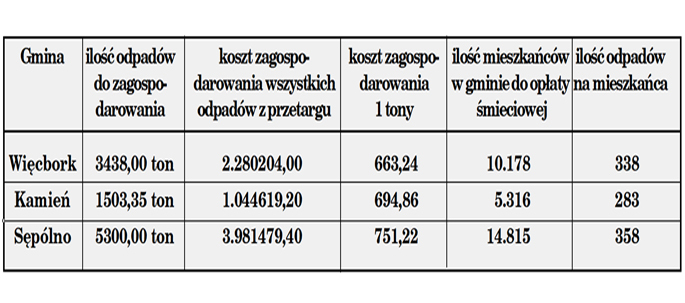 W Sępólnie najdrożej. Ciekawe dlaczego?