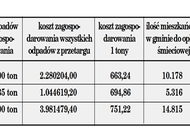 W Sępólnie najdrożej. Ciekawe dlaczego?