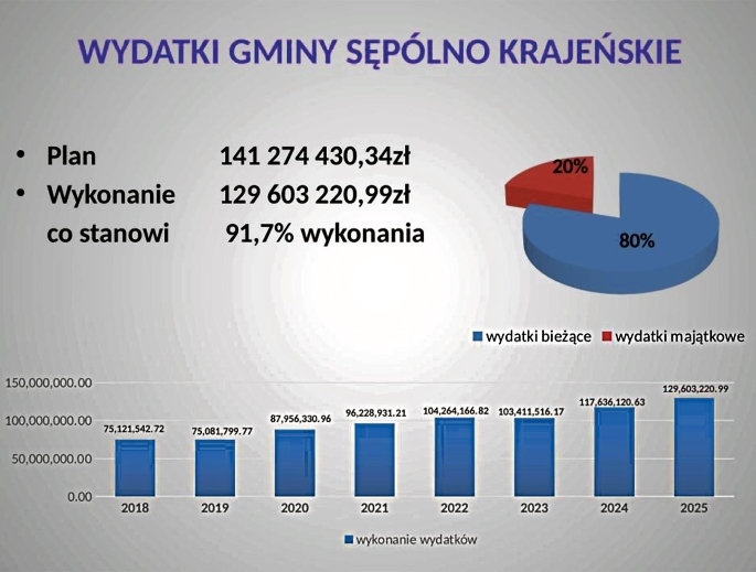 Radni zaufali burmistrzowi