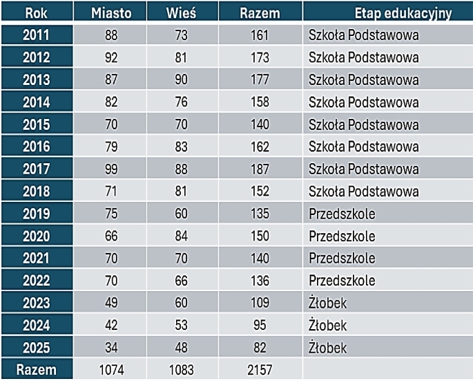 Jest nas coraz mniej