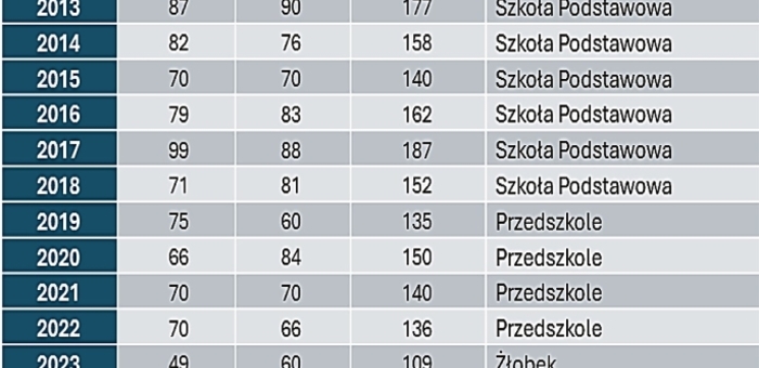 Jest nas coraz mniej