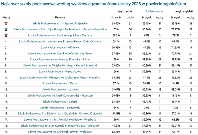 Sępoleńska "Jedynka" najwyzej