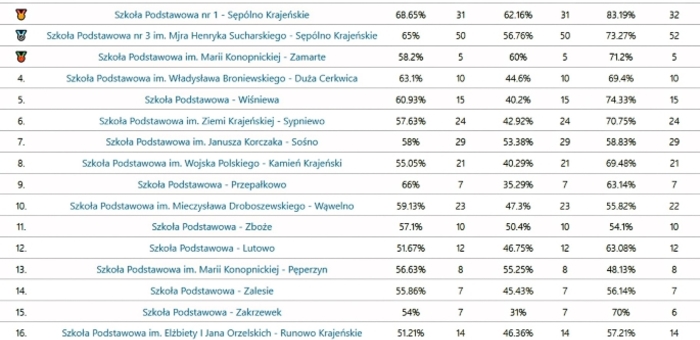 Sępoleńska "Jedynka" najwyzej