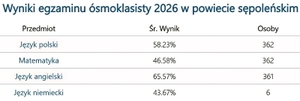 Sępoleńska "Jedynka" najwyzej